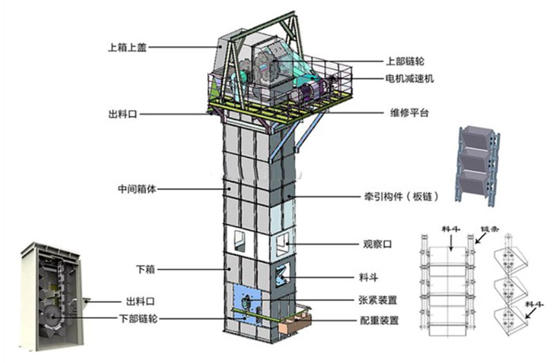 板鏈式斗式提升機結構：電機減速機，上部鏈輪，軸承，出料口，料斗，螺栓連接，鏈條，進料口，下部鏈輪，軸承，觀察口，絲杠張緊。