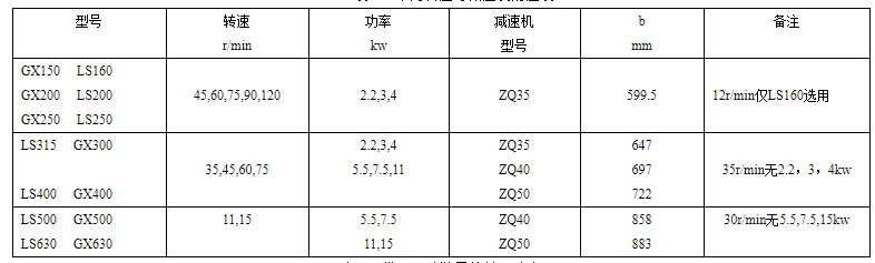 GX螺旋輸送機常用轉(zhuǎn)速與減速機對應表